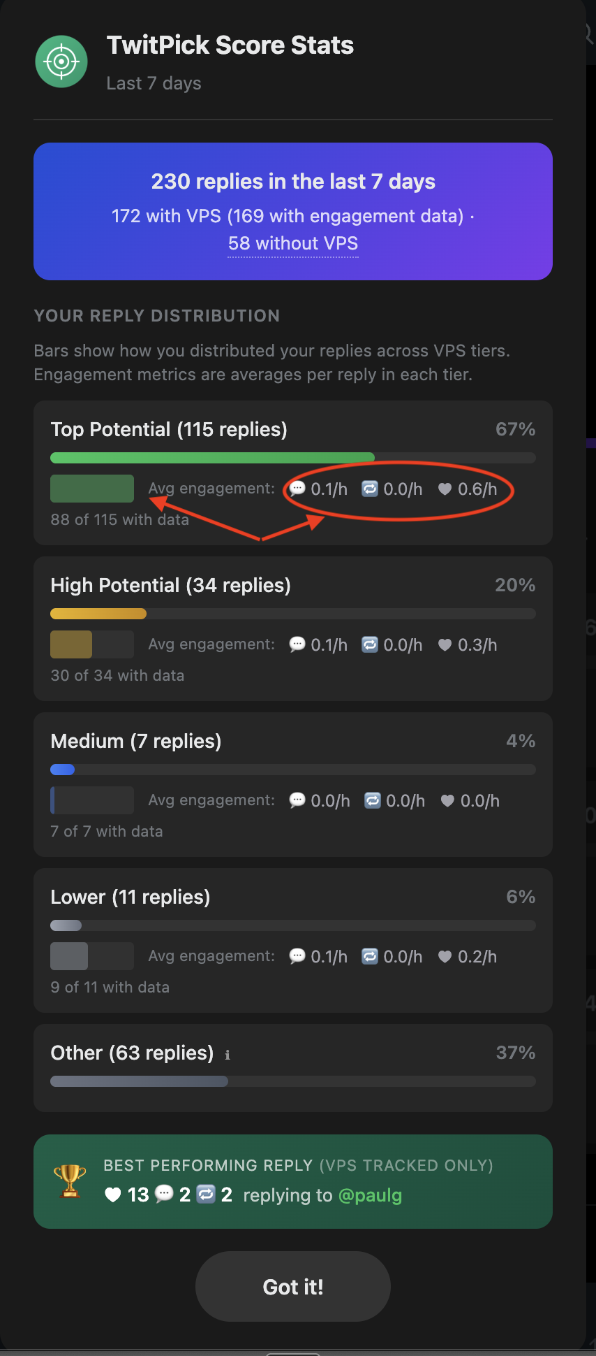 TwitPick Score Stats showing reply distribution across VPS tiers over 7 days — Top Potential posts averaged 0.6 likes per hour while Medium and Lower scored near zero